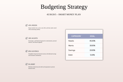 Personal Finance Budget Template – 45/30/20/5 Rule Tracker for Excel & Google Sheets - Social Canvas